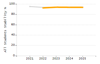 Dropout rate chart