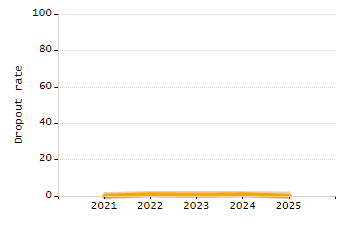 Organization Total Enrollment percentage chart