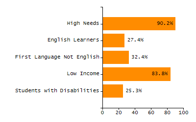Dropout rate chart