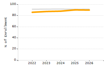 Percentage of school-aged residents enrolled in public school chart