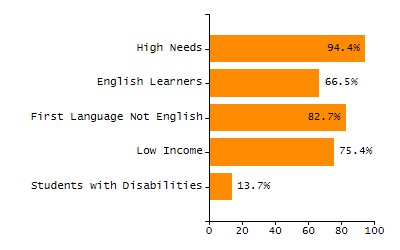 Percentage of school-aged residents enrolled in public school chart