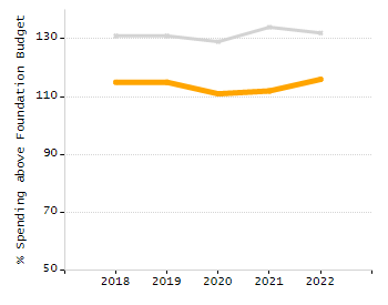 Organization Total Enrollment percentage chart