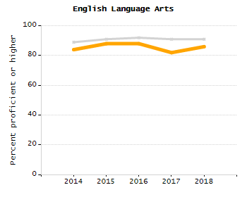 Percentage of kindergarten students enrolled full-day kindergarten line chart