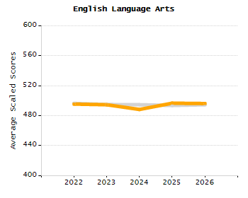 Organization Total Enrollment percentage chart
