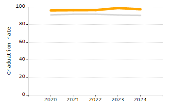 Organization Total Enrollment percentage chart