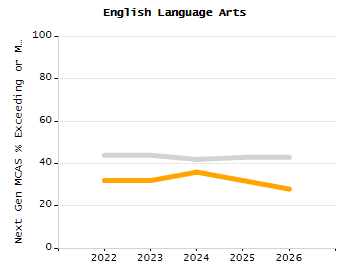 Percentage of school-aged residents enrolled in public school chart