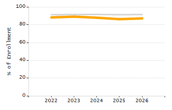 Organization Total Enrollment percentage chart