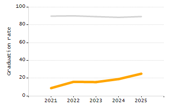Organization Total Enrollment percentage chart