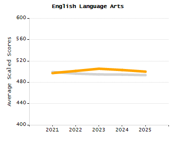 Dropout rate chart