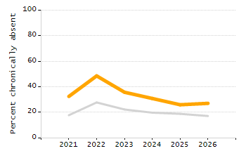 Organization Total Enrollment percentage chart
