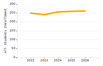 Percentage of kindergarten students enrolled full-day kindergarten line chart