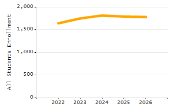 Percentage of school-aged residents enrolled in public school chart