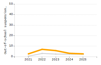 Dropout rate chart