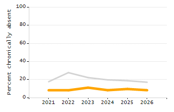 Student attendance absent ten or more days each year chart