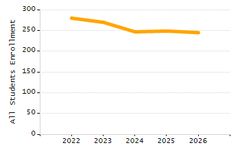 Student attendance absent ten or more days each year chart