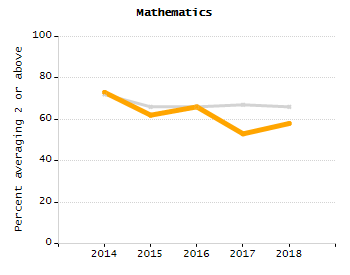 Student attendance absent ten or more days each year chart