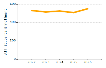 5-year cohort graduation rate chart