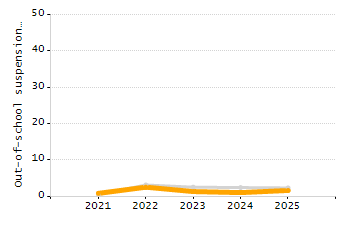 Percentage of kindergarten students enrolled full-day kindergarten line chart