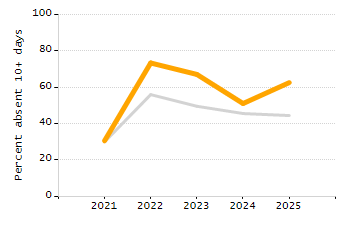 Student attendance absent ten or more days each year chart