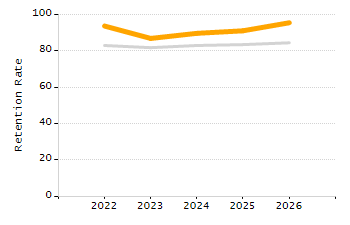 Percentage of kindergarten students enrolled full-day kindergarten line chart