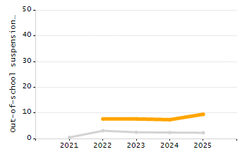 5-year cohort graduation rate chart