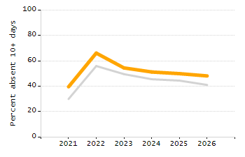 Percentage of school-aged residents enrolled in public school chart