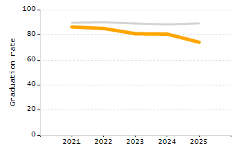 Dropout rate chart