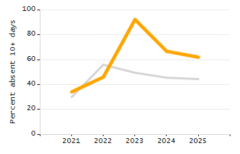 4-year cohort graduation rate chart