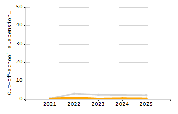 Dropout rate chart