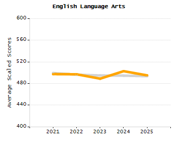 Percentage of school-aged residents enrolled in public school chart