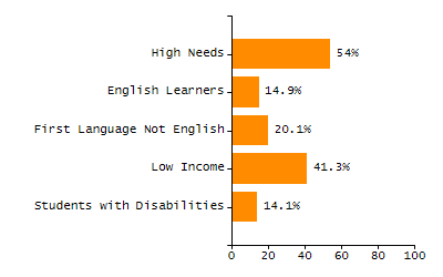 Percentage of school-aged residents enrolled in public school chart
