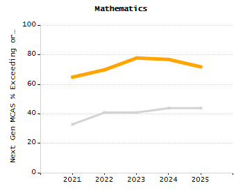 Student attendance absent ten or more days each year chart
