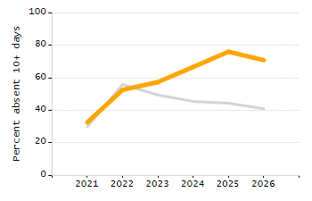 Percentage of kindergarten students enrolled full-day kindergarten line chart