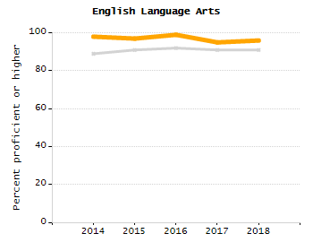 Organization Total Enrollment percentage chart