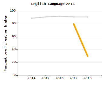 Percentage of kindergarten students enrolled full-day kindergarten line chart