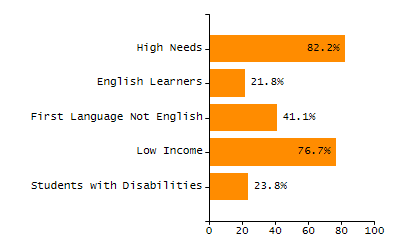 Percentage of school-aged residents enrolled in public school chart