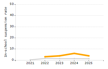 Percentage of students suspended in-school at least once chart