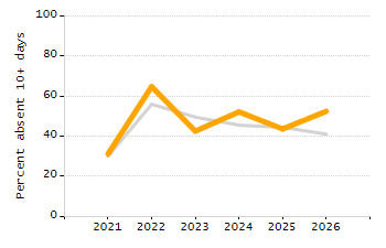 Student attendance absent ten or more days each year chart