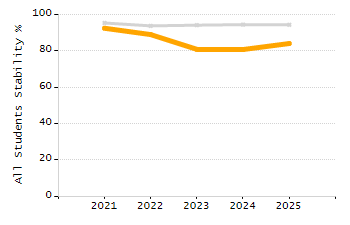 Percentage of students suspended out-of-school at least once chart