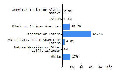 Organization Total Enrollment percentage chart