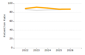 4-year cohort graduation rate chart