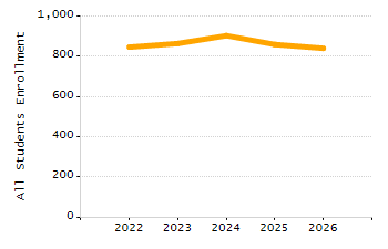 Organization Total Enrollment percentage chart