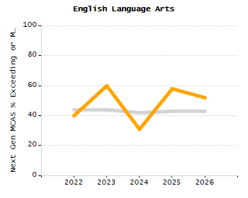 Percentage of kindergarten students enrolled full-day kindergarten line chart