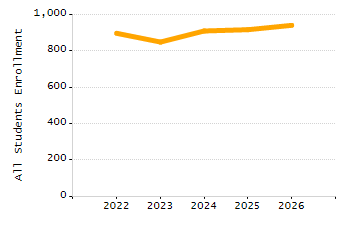 Dropout rate chart