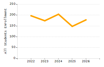 Dropout rate chart
