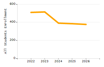 Student attendance absent ten or more days each year chart