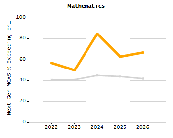 4-year cohort graduation rate chart