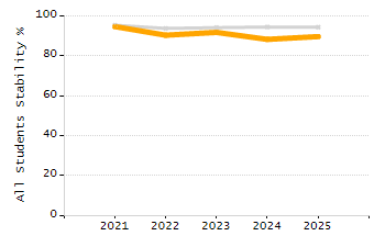 5-year cohort graduation rate chart