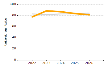 Percentage of kindergarten students enrolled full-day kindergarten line chart