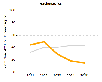Dropout rate chart